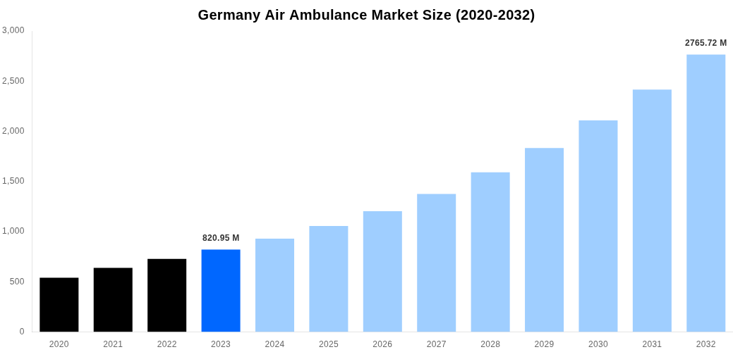 Germany Air Ambulance Market Overview
