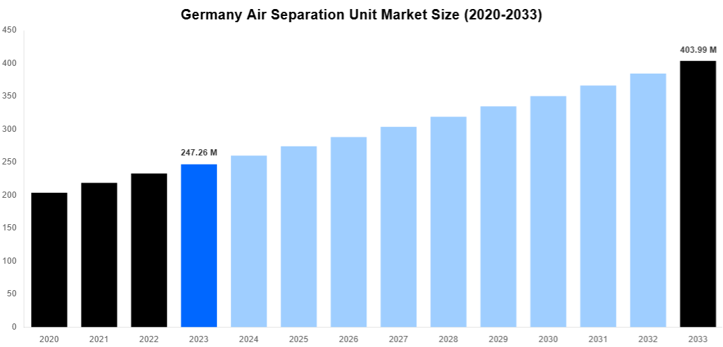 Germany Air Separation Unit Market Overview