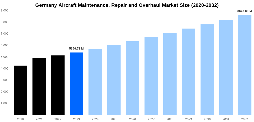 Germany Aircraft Maintenance, Repair and Overhaul Market Overview