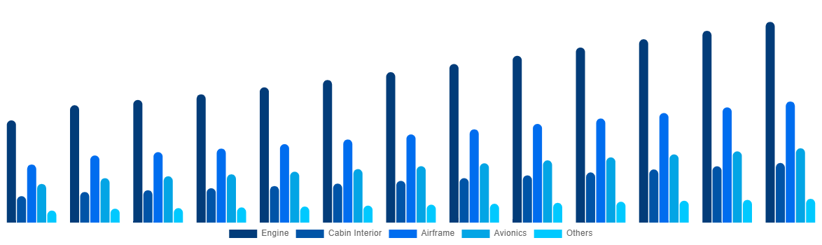 Germany Aircraft Maintenance, Repair and Overhaul Market By By Aircraft Division 2032