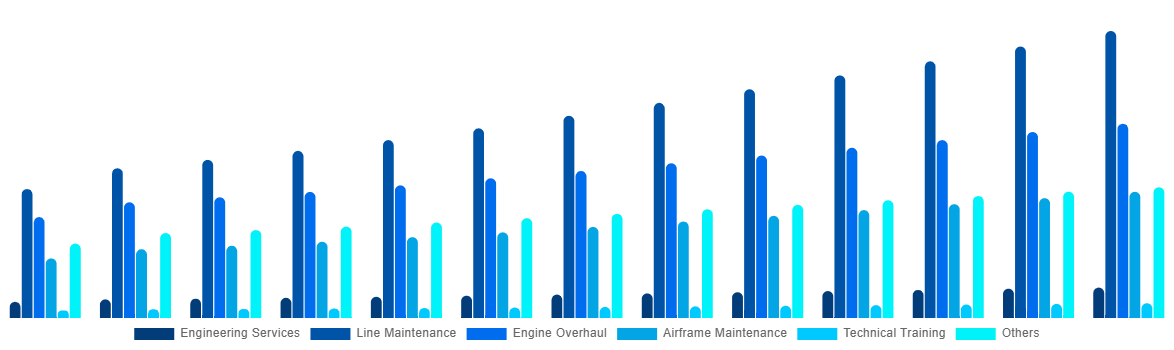 Germany Aircraft Maintenance, Repair and Overhaul Market By By Service 2032