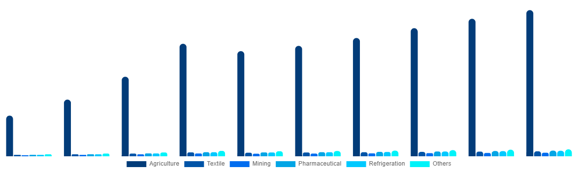 Germany Ammonia Market By End-use 2028