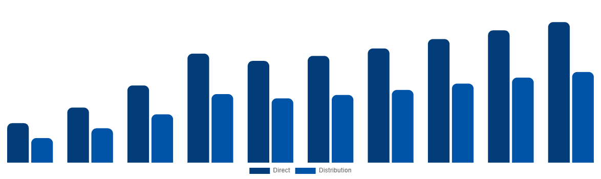 Germany Ammonia Market By Sales Channel 2028