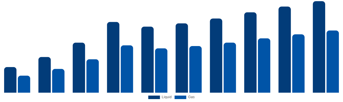 Germany Ammonia Market By Type 2028