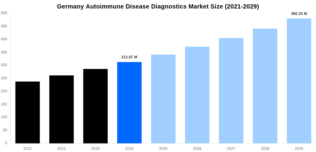 Germany Autoimmune Disease Diagnostics Market Overview
