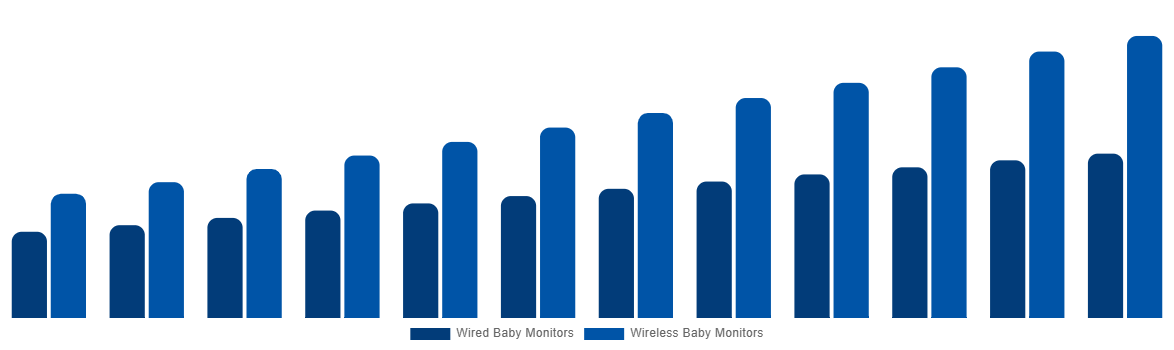 Germany Baby Monitor Market By By Connectivity 2032