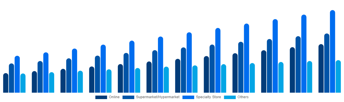 Germany Baby Monitor Market By By Distribution Channel 2032