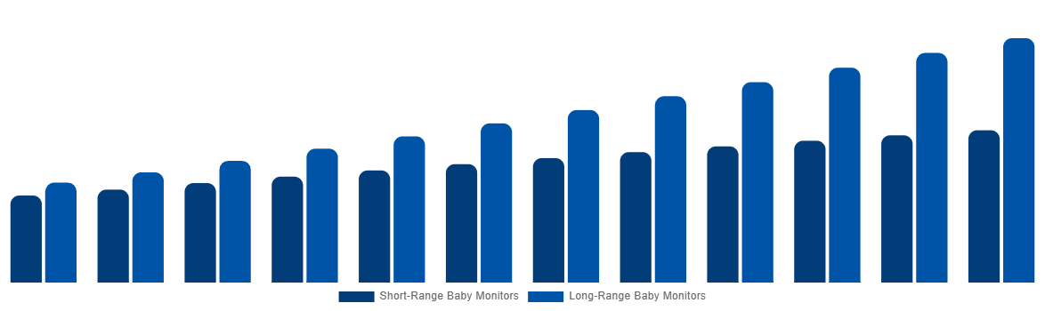Germany Baby Monitor Market By By Range 2032