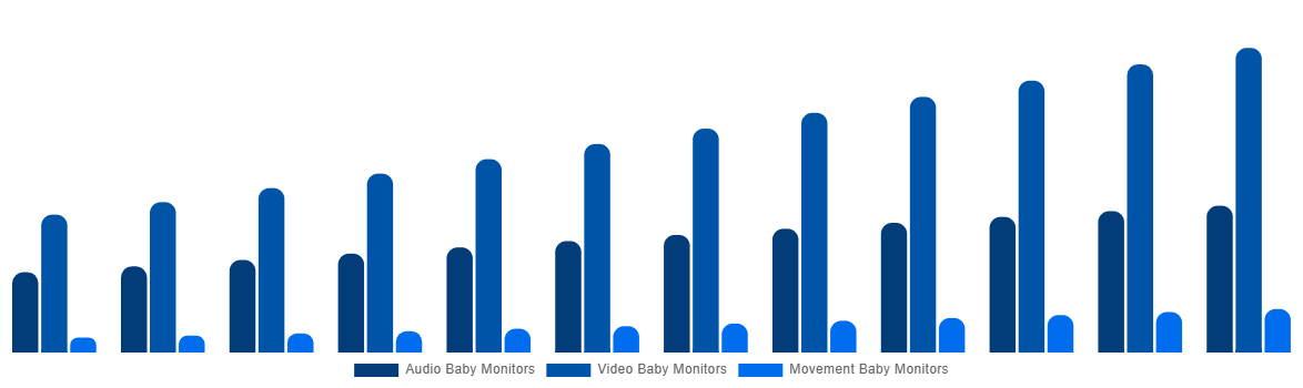 Germany Baby Monitor Market By By Type 2032