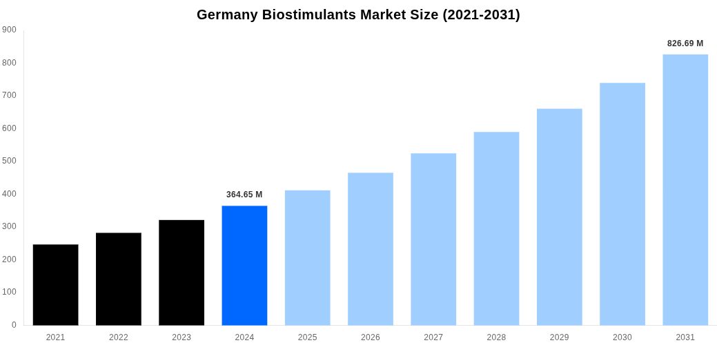 Germany Biostimulants Market Overview