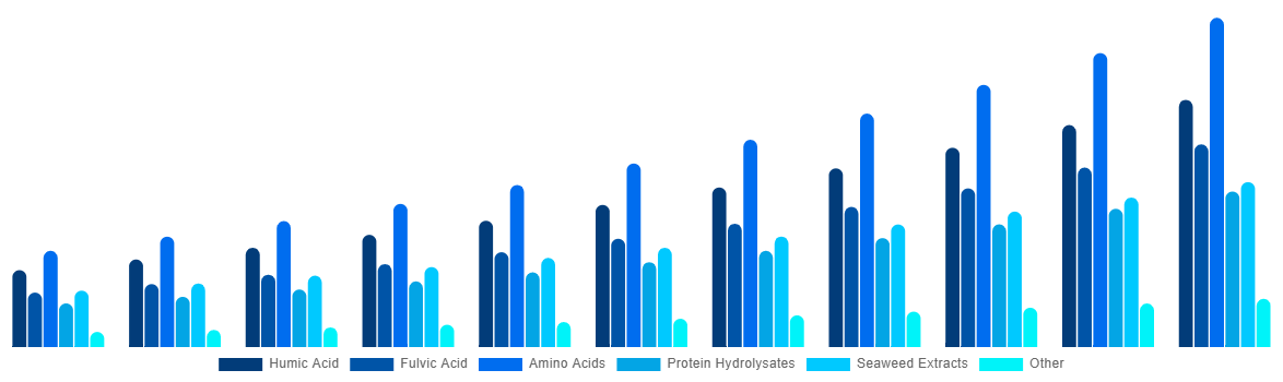 Germany Biostimulants Market By Active Ingredient 2031
