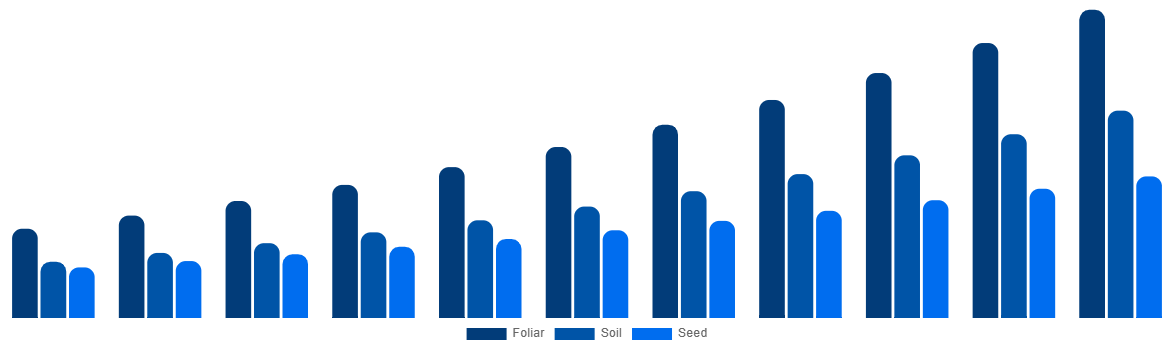Germany Biostimulants Market By Application 2031