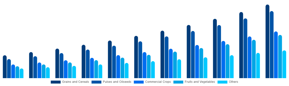 Germany Biostimulants Market By Crop Type 2031