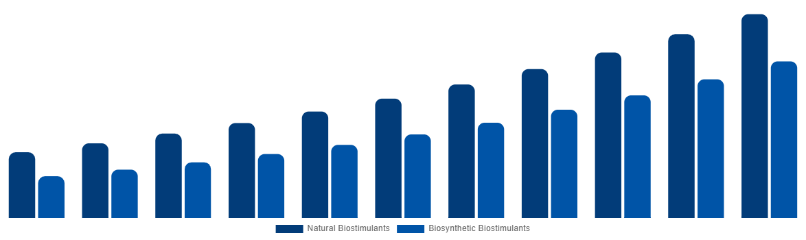 Germany Biostimulants Market By Origin 2031