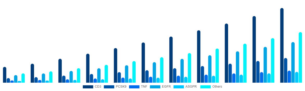 Germany Bispecific Antibodies Market By Target 2031