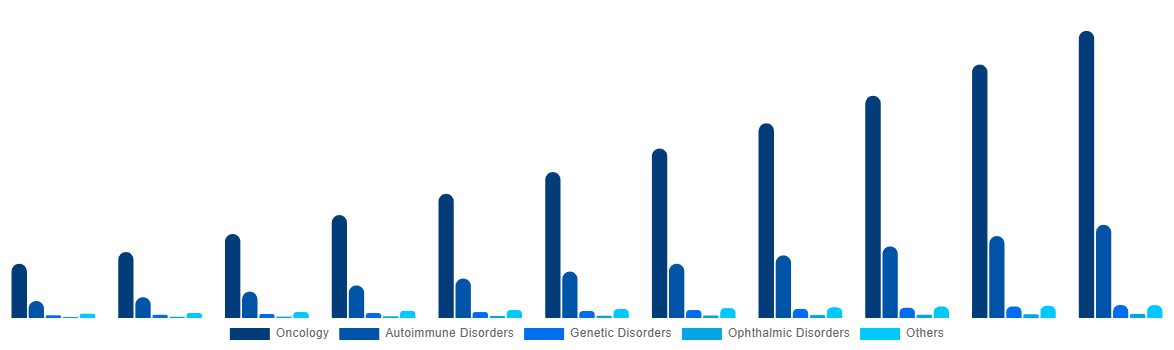 Germany Bispecific Antibodies Market By Therapeutic Areas 2031