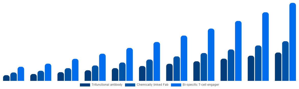 Germany Bispecific Antibodies Market By Type 2031