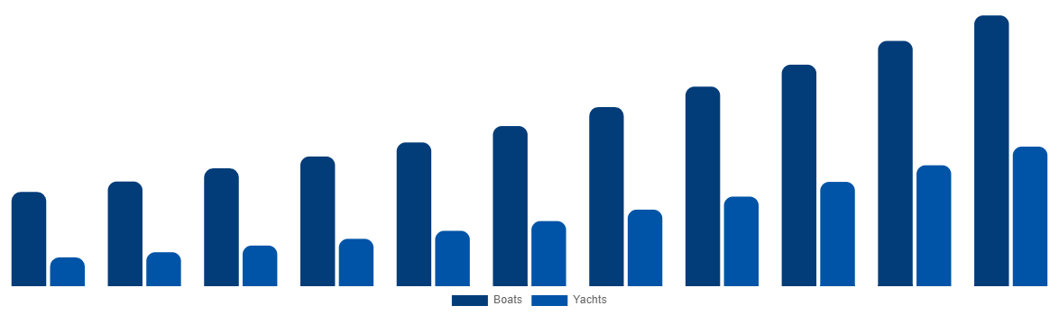 Germany Boat Monitoring Market By Boat Type 2031