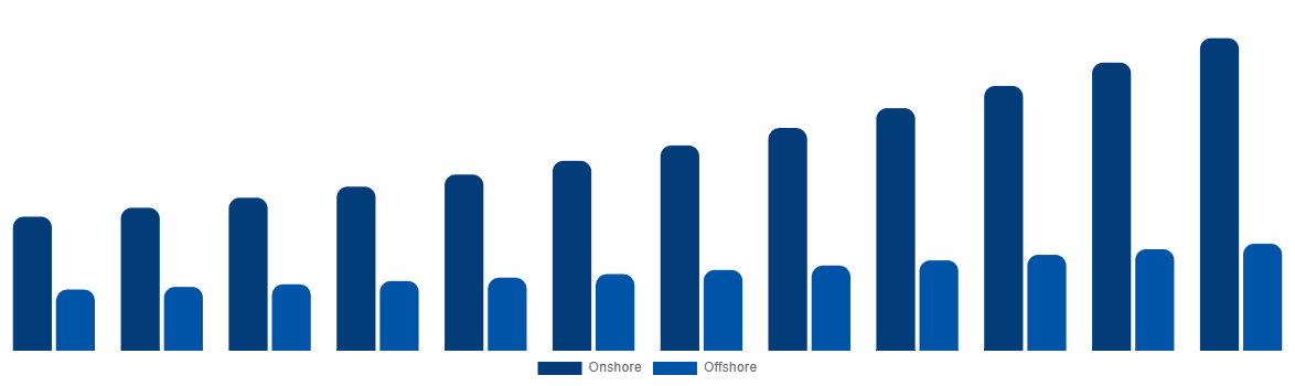 Germany Casing Drilling Market By Application 2032