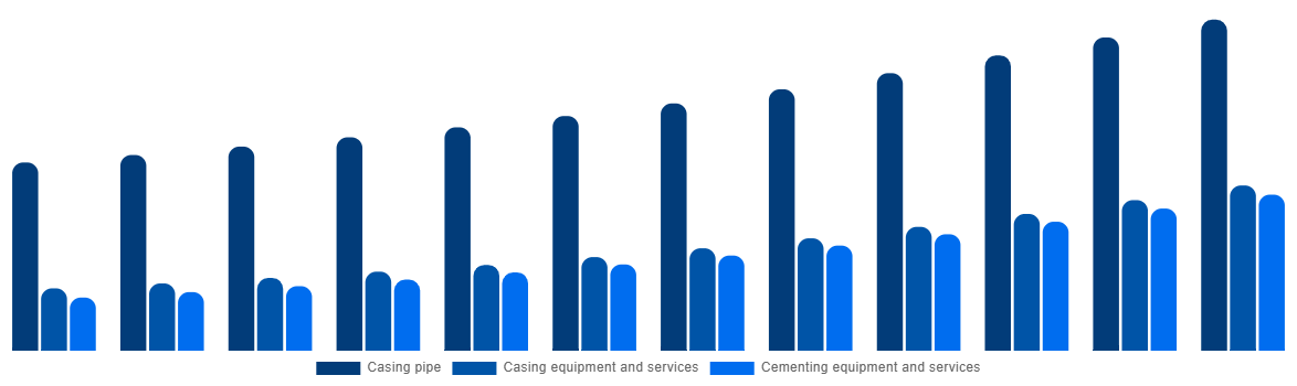 Germany Casing Drilling Market By Type 2032