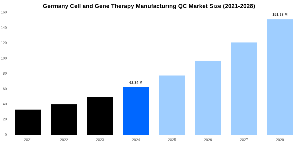 Germany Cell and Gene Therapy Manufacturing QC Market Overview