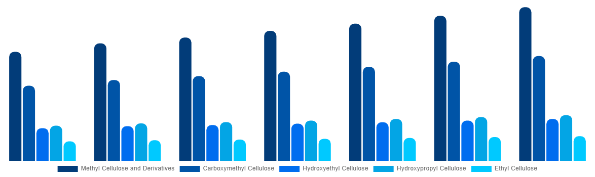 Germany Cellulose Ether and Derivatives Market By Product Type 2027