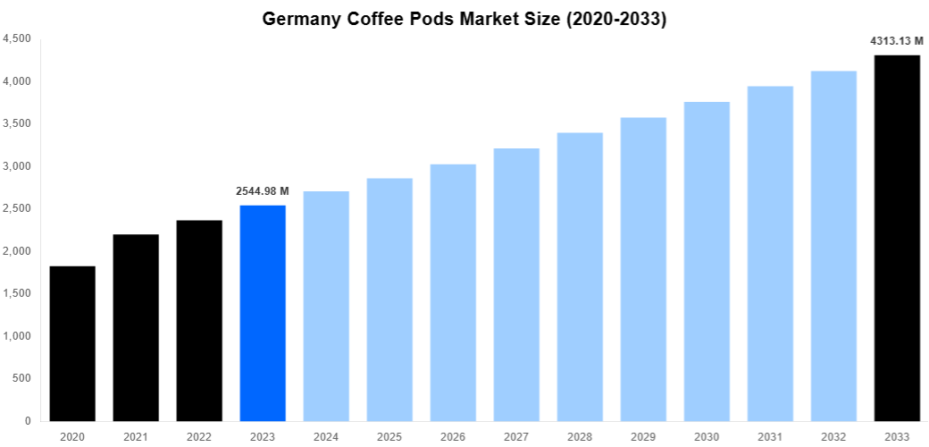 Germany Coffee Pods Market Overview