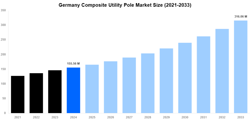 Germany Composite Utility Pole Market Overview