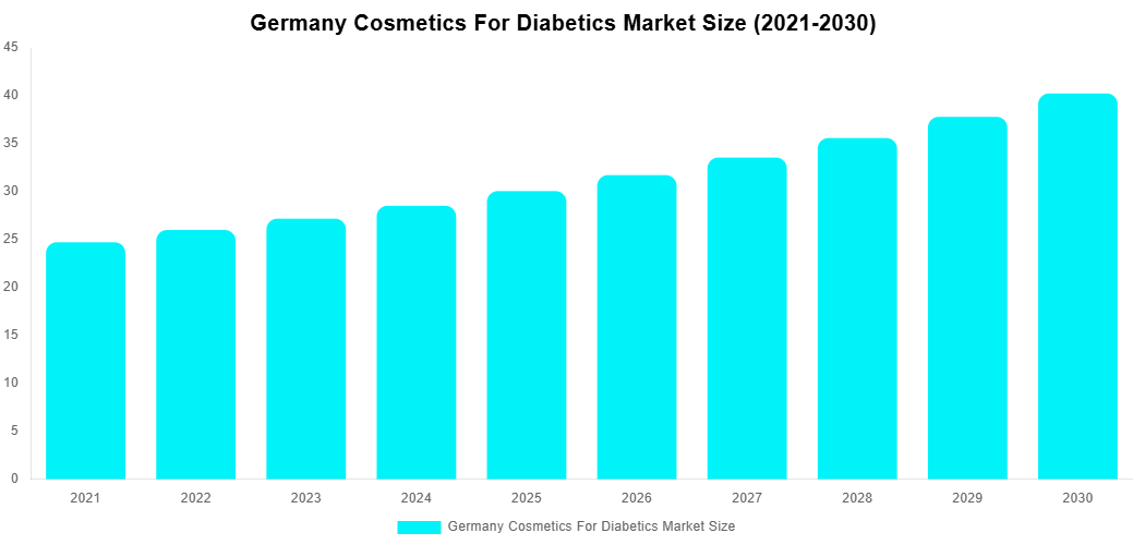 Germany Cosmetics For Diabetics Market Overview
