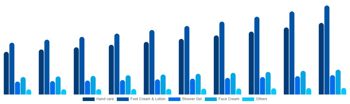 Germany Cosmetics For Diabetics Market By Type 2030