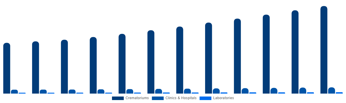 Germany Cremation Furnace Market By Application 2032