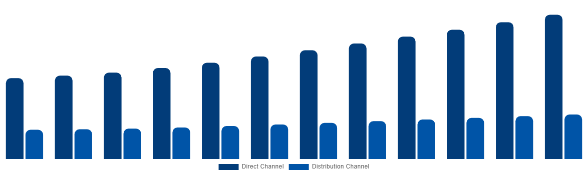 Germany Cremation Furnace Market By Sales Channel 2032
