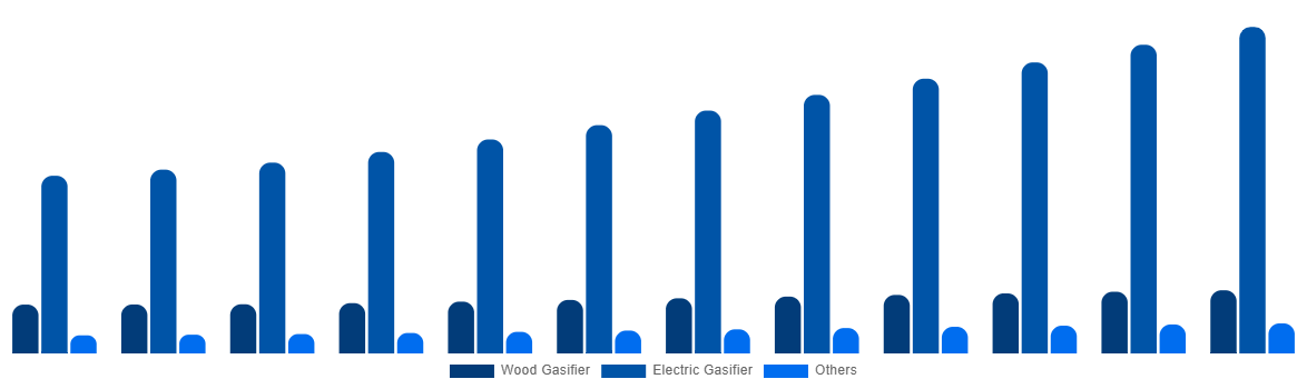 Germany Cremation Furnace Market By Technology 2032