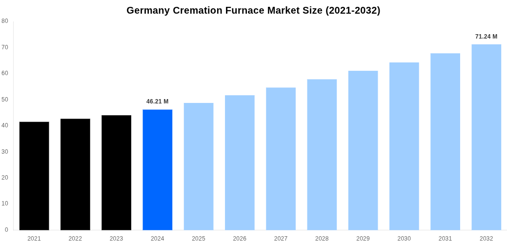 Germany Cremation Furnace Market Overview