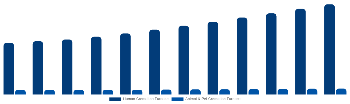 Germany Cremation Furnace Market By Type 2032