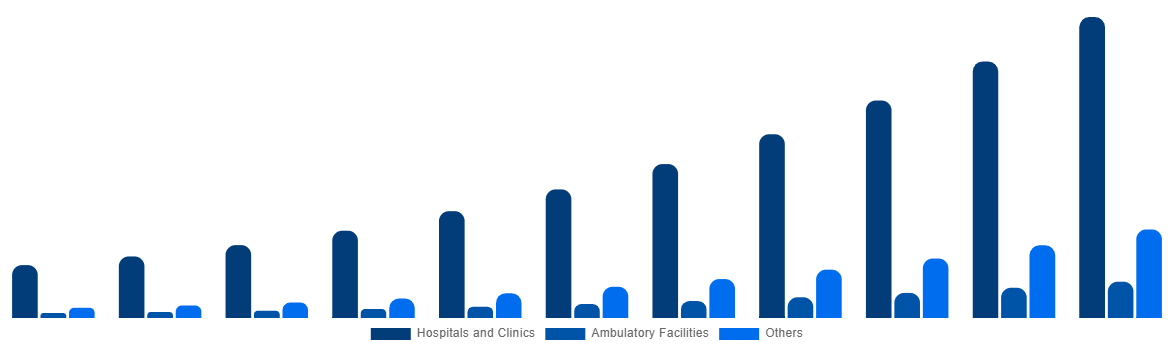 Germany ECG Patch and Holter Monitor Market By End-User 2031