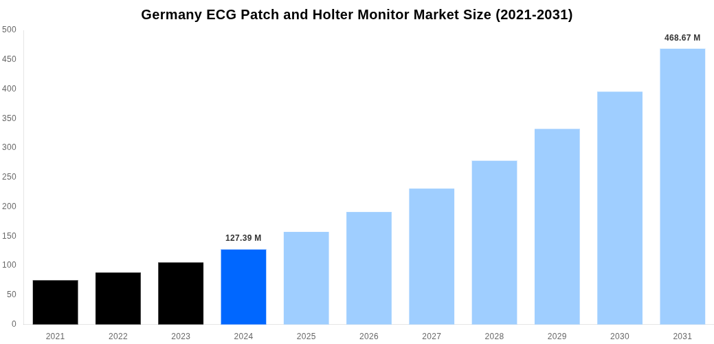 Germany ECG Patch and Holter Monitor Market Overview