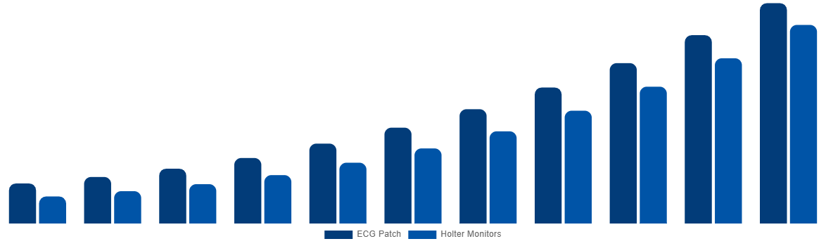 Germany ECG Patch and Holter Monitor Market By Product 2031