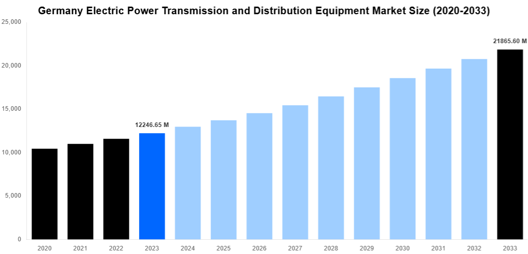 Germany Electric Power Transmission and Distribution Equipment Market Overview