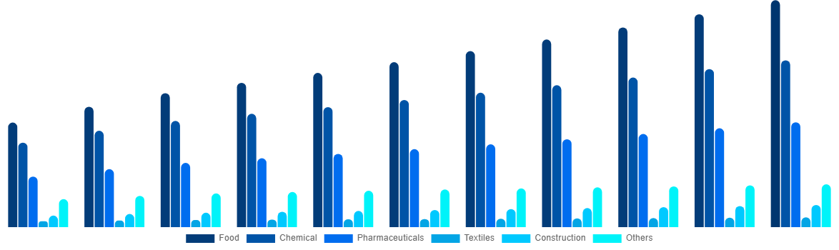 Germany FIBC Market By End User 2030