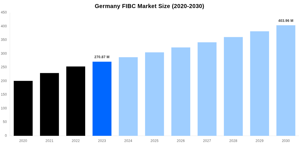 Germany FIBC Market Overview