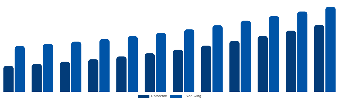 Germany Firefighting Aircraft Market By Aircraft Type 2032