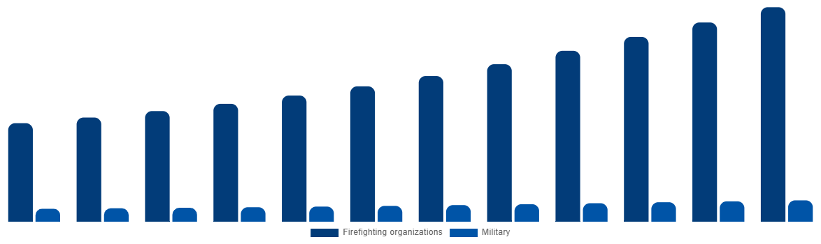 Germany Firefighting Aircraft Market By Service Provider 2032