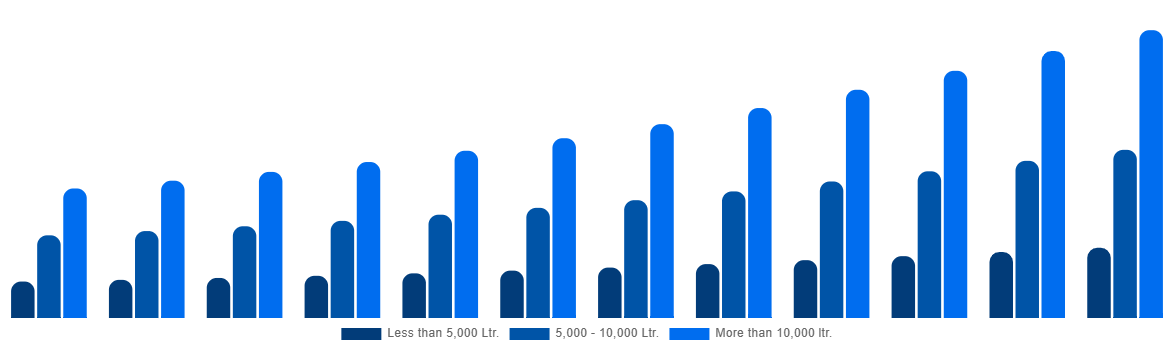 Germany Firefighting Aircraft Market By Water Capacity 2032