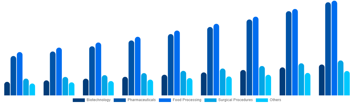 Germany Freeze-Drying Equipment Market By Application 2029