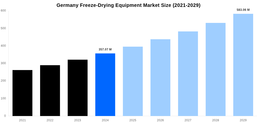 Germany Freeze-Drying Equipment Market Overview