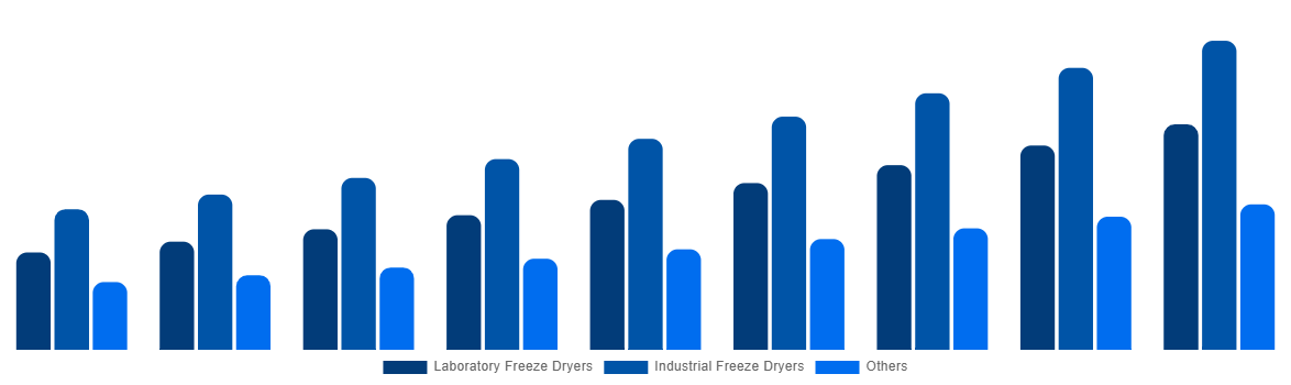 Germany Freeze-Drying Equipment Market By Type 2029