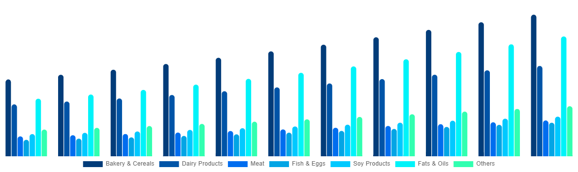 Germany Functional Food Market By By Product 2031