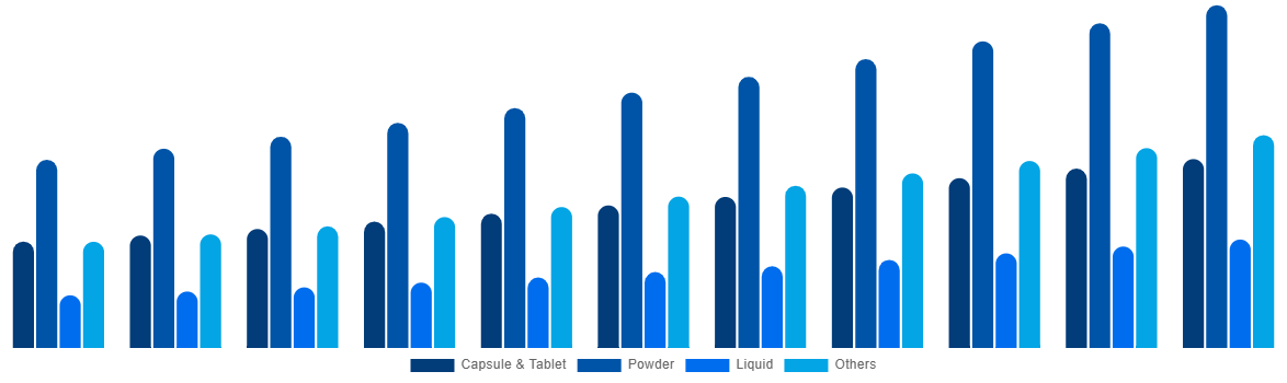 Germany Functional Food Market By Types 2031