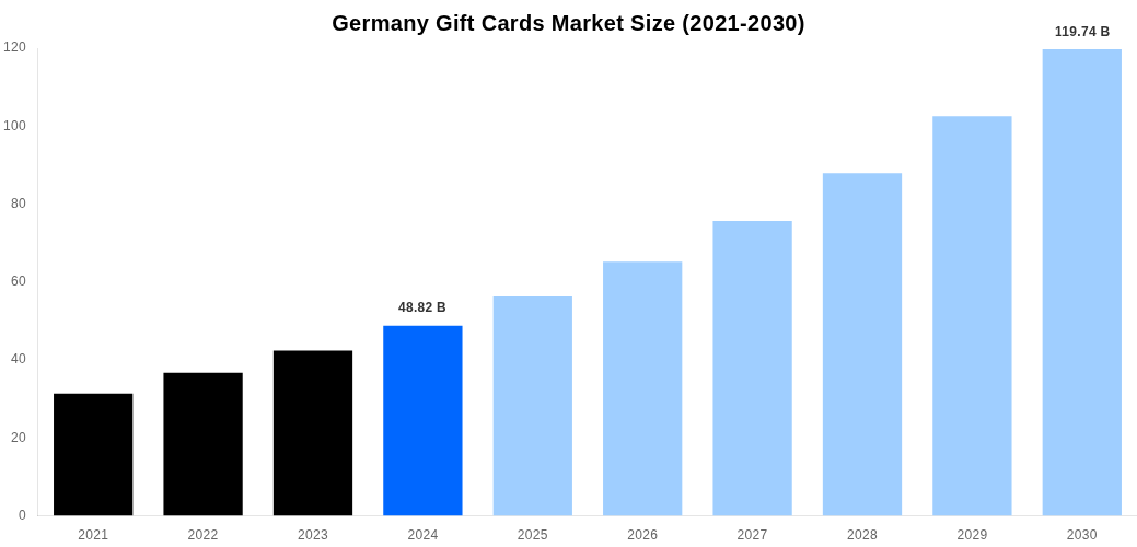 Germany Gift Cards Market Overview